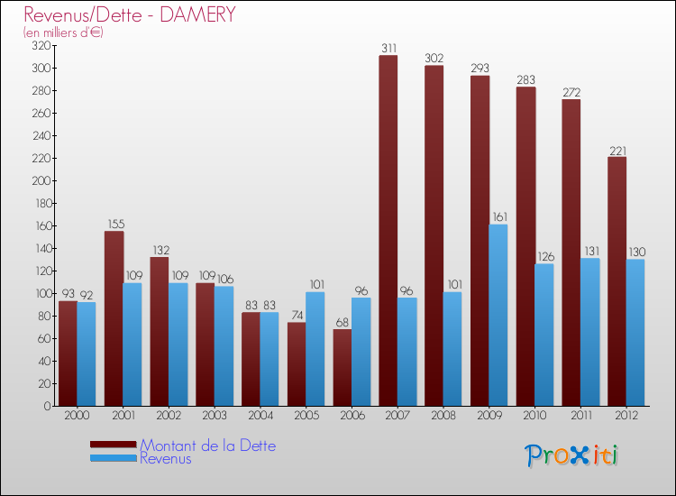 Evolution comparée de la dette et des revenus pour la commune de DAMERY de 2000 à 2012 Comparaison de la dette et des revenus pour DAMERY de 2000 à 2012