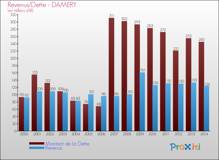 Evolution comparée de la dette et des revenus pour la commune de DAMERY de 2000 à 2014 Comparaison de la dette et des revenus pour DAMERY de 2000 à 2014