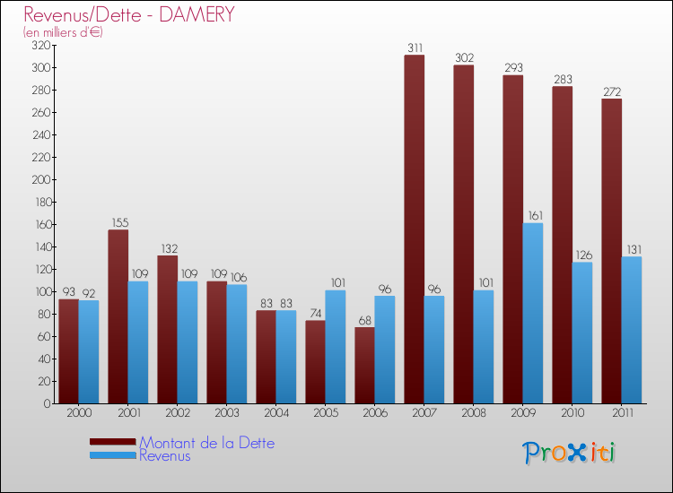 Evolution comparée de la dette et des revenus pour la commune de DAMERY de 2000 à 2011 Comparaison de la dette et des revenus pour DAMERY de 2000 à 2011