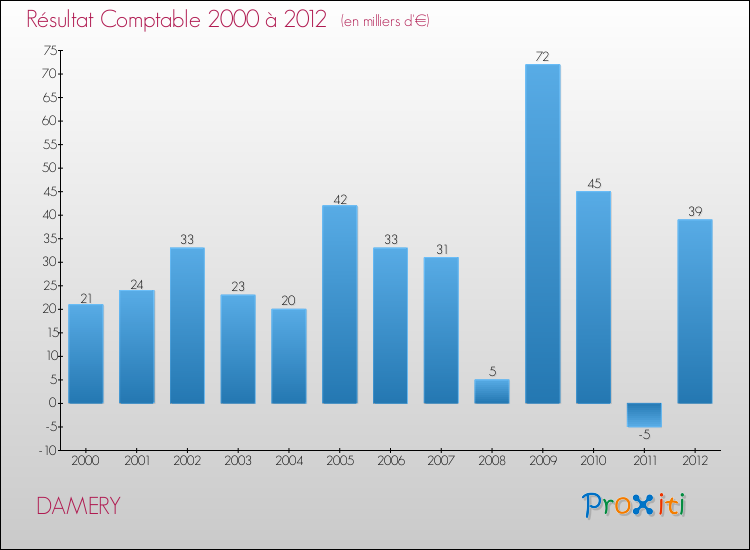 Evolution du résultat comptable pour la commune de DAMERY de 2000 à 2012 Evolution du résultat comptable pour DAMERY de 2000 à 2012
