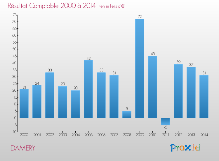 Evolution du résultat comptable pour la commune de DAMERY de 2000 à 2014 Evolution du résultat comptable pour DAMERY de 2000 à 2014