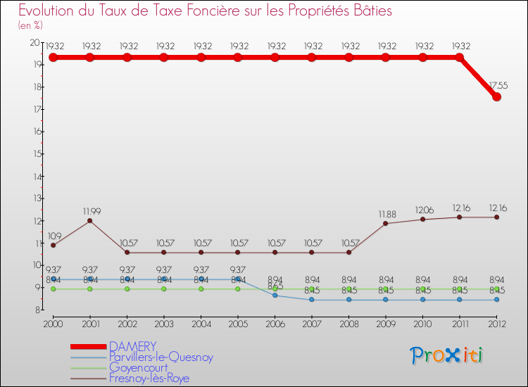 Evolution du taux de la taxe foncière sur le bati pour DAMERY et les communes proches de 2000 à 2012 Comparaison des taux de taxe foncière sur le bati pour DAMERY et les communes voisines de 2000 à 2012