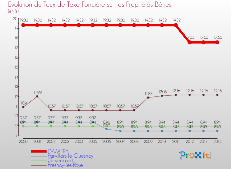 Evolution du taux de la taxe foncière sur le bati pour DAMERY et les communes proches de 2000 à 2014 Comparaison des taux de taxe foncière sur le bati pour DAMERY et les communes voisines de 2000 à 2014