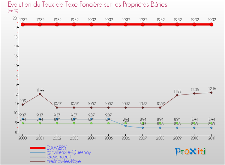 Evolution du taux de la taxe foncière sur le bati pour DAMERY et les communes proches Comparaison des taux de taxe foncière sur le bati pour DAMERY et les communes voisines