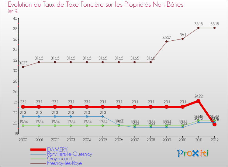 Evolution du taux de la taxe foncière sur les immeubles et terrains non batis pour DAMERY et les communes proches de 2000 à 2012 Comparaison des taux de la taxe foncière sur les immeubles et terrains non batis pour DAMERY et les communes voisines de 2000 à 2012