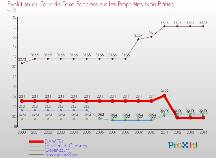 Evolution du taux de la taxe foncière sur les immeubles et terrains non batis pour DAMERY et les communes proches de 2000 à 2014 Comparaison des taux de la taxe foncière sur les immeubles et terrains non batis pour DAMERY et les communes voisines de 2000 à 2014