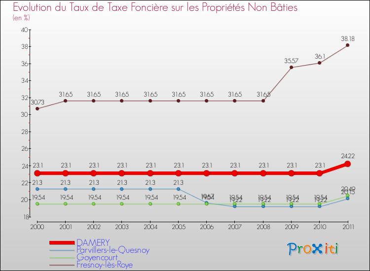 Evolution du taux de la taxe foncière sur les immeubles et terrains non batis pour DAMERY et les communes proches Comparaison des taux de la taxe foncière sur les immeubles et terrains non batis pour DAMERY et les communes voisines