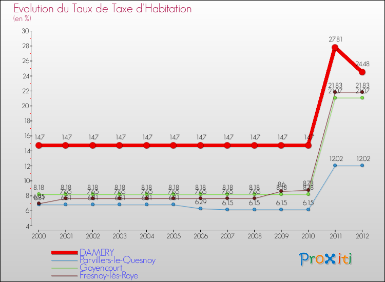 Evolution du taux de la taxe d'habitation pour DAMERY et les communes proches Comparaison des taux de la taxe d'habitation pour DAMERY et les communes voisines