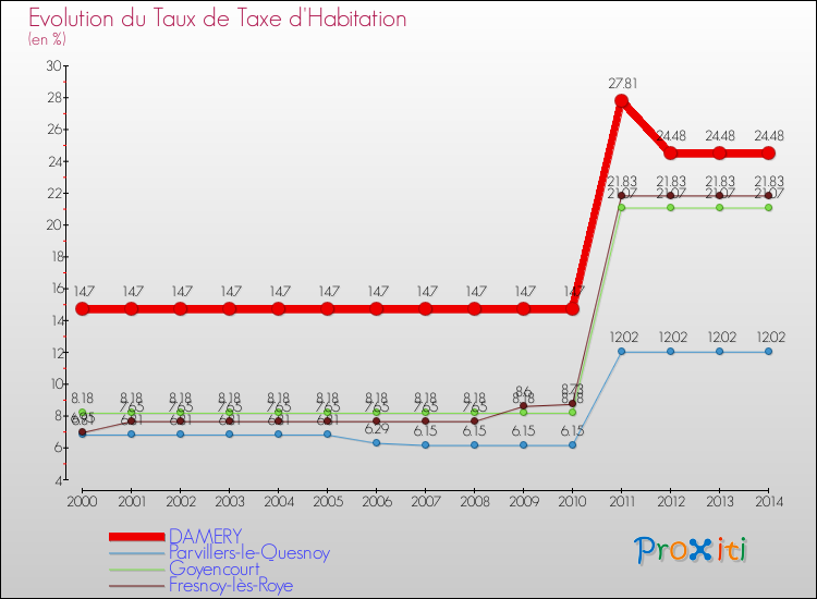 Evolution du taux de la taxe d'habitation pour DAMERY et les communes proches de 2000 à 2014 Comparaison des taux de la taxe d'habitation pour DAMERY et les communes voisines de 2000 à 2014