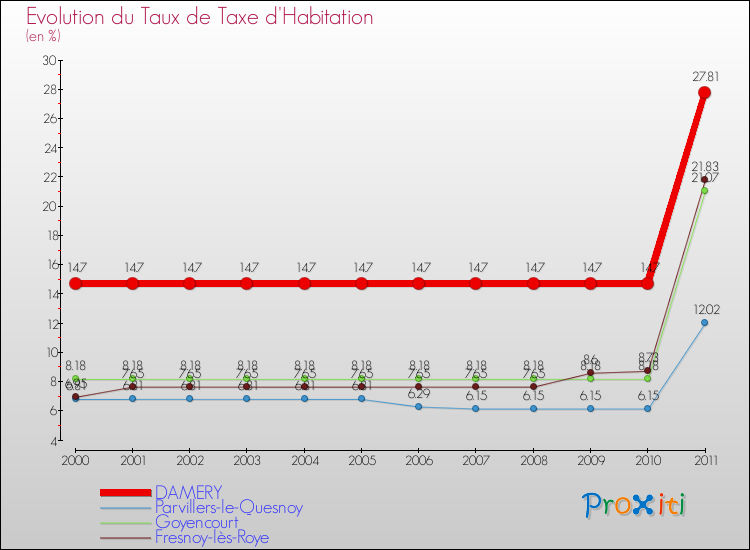 Evolution du taux de la taxe d'habitation pour DAMERY et les communes proches Comparaison des taux de la taxe d'habitation pour DAMERY et les communes voisines