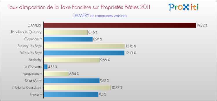 Taux d'imposition de la taxe foncière sur le bati 2011 pour DAMERY et les communes proches Comparaison des taux d'imposition de la taxe foncière sur le bati 2011 pour DAMERY et les communes voisines