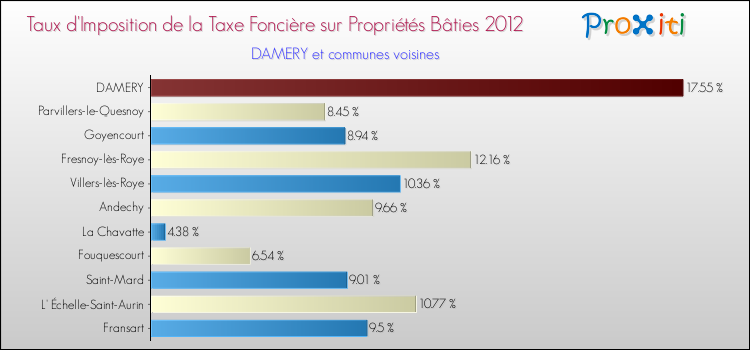 Taux d'imposition de la taxe foncière sur le bati 2012 pour DAMERY et les communes proches Comparaison des taux d'imposition de la taxe foncière sur le bati 2012 pour DAMERY et les communes voisines