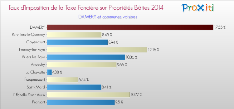 Taux d'imposition de la taxe foncière sur le bati 2014 pour DAMERY et les communes proches Comparaison des taux d'imposition de la taxe foncière sur le bati 2014 pour DAMERY et les communes voisines