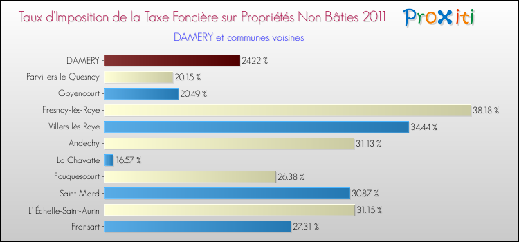 Taux d'imposition de la taxe foncière sur les immeubles et terrains non batis 2011 pour DAMERY et les communes proches Comparaison des taux d'imposition de la taxe foncière sur les immeubles et terrains non batis 2011 pour DAMERY et les communes voisines