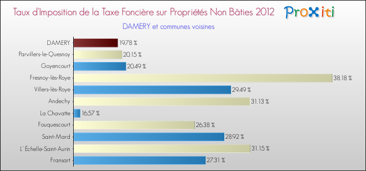 Taux d'imposition de la taxe foncière sur les immeubles et terrains non batis 2012 pour DAMERY et les communes proches Comparaison des taux d'imposition de la taxe foncière sur les immeubles et terrains non batis 2012 pour DAMERY et les communes voisines