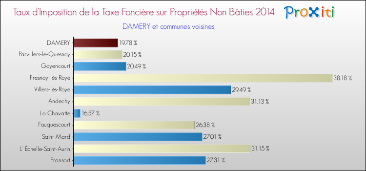 Taux d'imposition de la taxe foncière sur les immeubles et terrains non batis 2014 pour DAMERY et les communes proches Comparaison des taux d'imposition de la taxe foncière sur les immeubles et terrains non batis 2014 pour DAMERY et les communes voisines