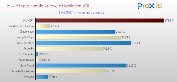 Taux d'imposition de la taxe d'habitation 2011 pour DAMERY et les communes proches Comparaison des taux d'imposition de la taxe d'habitation 2011 pour DAMERY et les communes voisines
