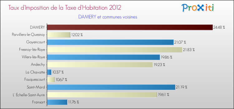 Taux d'imposition de la taxe d'habitation 2012 pour DAMERY et les communes proches Comparaison des taux d'imposition de la taxe d'habitation 2012 pour DAMERY et les communes voisines