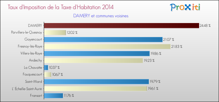 Taux d'imposition de la taxe d'habitation 2014 pour DAMERY et les communes proches Comparaison des taux d'imposition de la taxe d'habitation 2014 pour DAMERY et les communes voisines