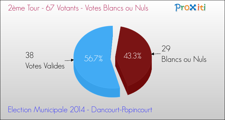 Votes blancs ou nuls au 2ème Tour des Elections Municipales 2014 de la commune de Dancourt-Popincourt Elections Municipales 2014 - Votes blancs ou nuls au 2ème Tour pour la commune de Dancourt-Popincourt