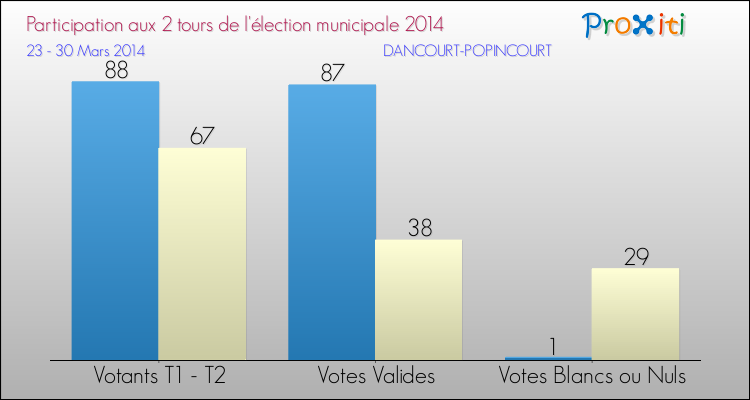 Participation comparée des 2 tours des Elections Municipales 2014 de la commune de DANCOURT-POPINCOURT Elections Municipales 2014 - Participation comparée des 2 tours pour la commune de DANCOURT-POPINCOURT