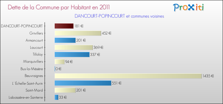 Dette par habitant de la commune en 2011 pour DANCOURT-POPINCOURT et les communes proches Comparaison de la dette par habitant de la commune en 2011 pour DANCOURT-POPINCOURT et les communes voisines