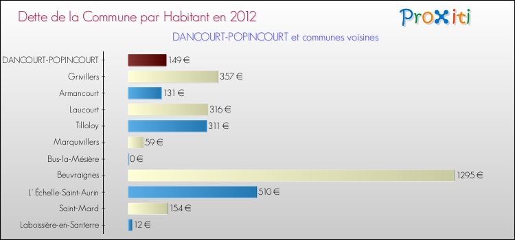 Dette par habitant de la commune en 2012 pour DANCOURT-POPINCOURT et les communes proches Comparaison de la dette par habitant de la commune en 2012 pour DANCOURT-POPINCOURT et les communes voisines