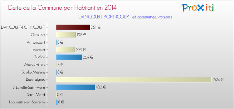 Dette par habitant de la commune en 2014 pour DANCOURT-POPINCOURT et les communes proches Comparaison de la dette par habitant de la commune en 2014 pour DANCOURT-POPINCOURT et les communes voisines
