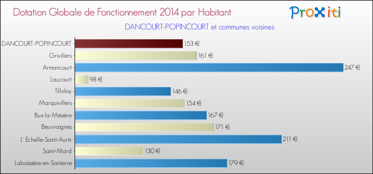 Montant des dotations globales de fonctionnement DGF par Habitant pour DANCOURT-POPINCOURT et les communes proches en 2014. Comparaison des des dotations globales de fonctionnement DGF par habitant pour DANCOURT-POPINCOURT et les communes voisines en 2014.