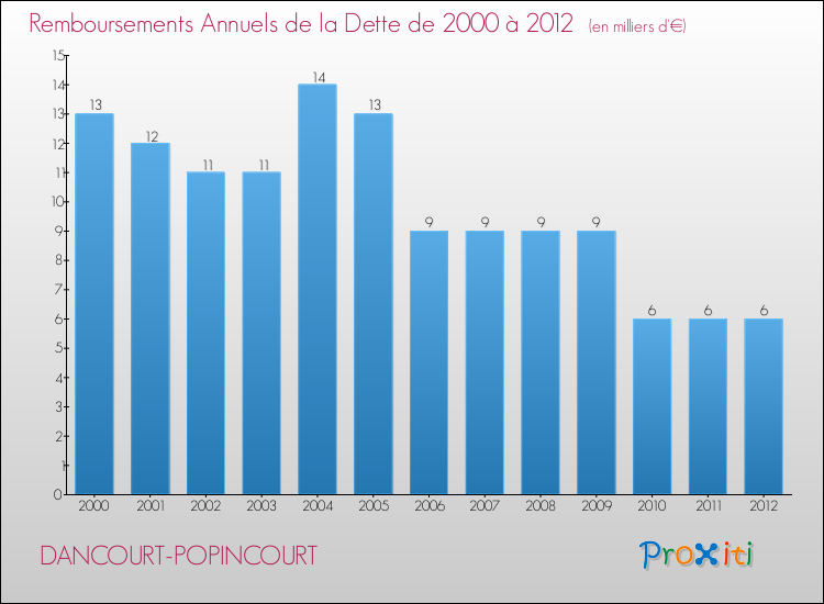 Evolution de l'annuité de la dette pour la commune de DANCOURT-POPINCOURT de 2000 à 2012 Annuités de la dette pour DANCOURT-POPINCOURT de 2000 à 2012
