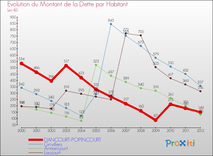 Evolution de la dette par habitant pour la commune de DANCOURT-POPINCOURT et les communes proches de 2000 à 2012 Comparaison de la dette par habitant pour DANCOURT-POPINCOURT et les communes voisines de 2000 à 2012