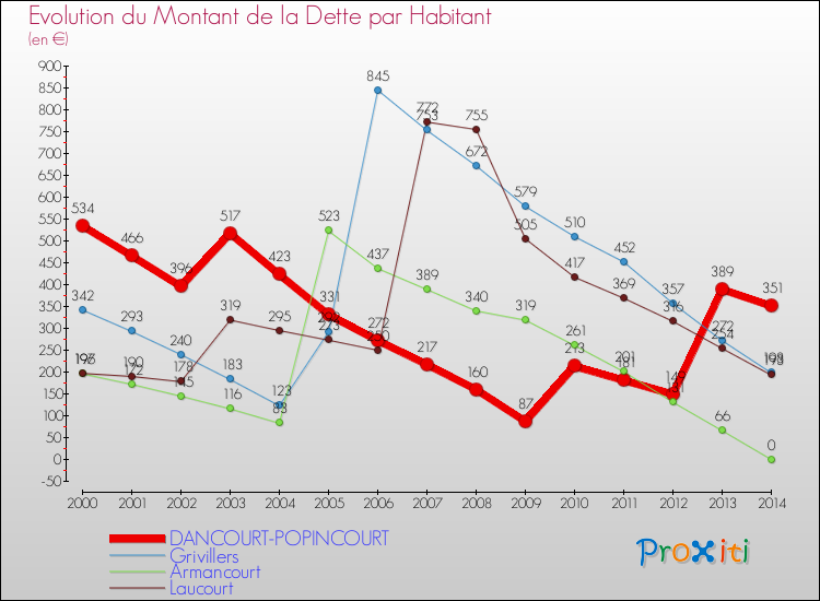 Evolution de la dette par habitant pour la commune de DANCOURT-POPINCOURT et les communes proches de 2000 à 2014 Comparaison de la dette par habitant pour DANCOURT-POPINCOURT et les communes voisines de 2000 à 2014