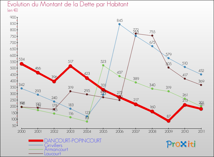 Evolution de la dette par habitant pour la commune de DANCOURT-POPINCOURT et les communes proches Comparaison de la dette par habitant pour DANCOURT-POPINCOURT et les communes voisines