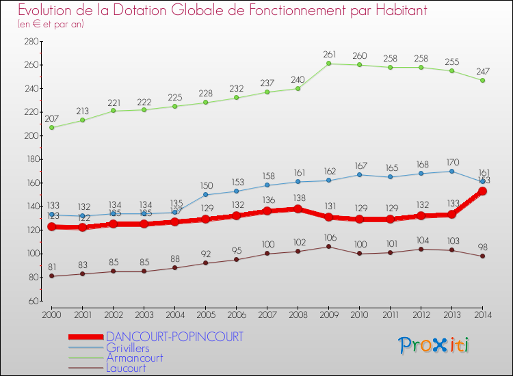 Evolution et montant de la dotation globale de fonctionnement par Habitant pour DANCOURT-POPINCOURT et les communes proches de 2000 à 2014. Comparaison des dotations globales de fonctionnement par habitant pour DANCOURT-POPINCOURT et les communes voisines de 2000 à 2014.