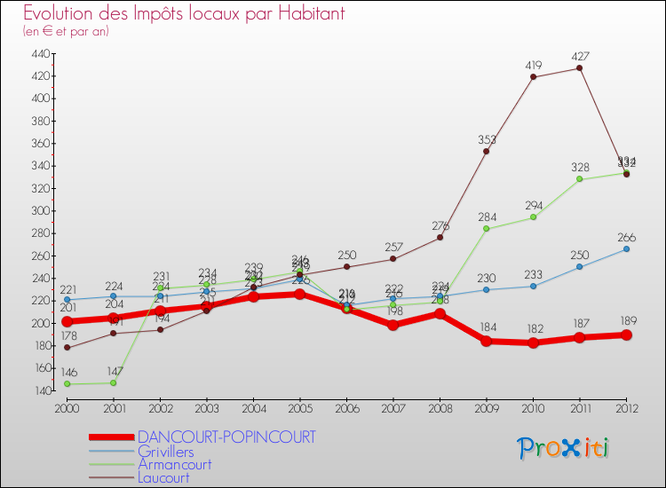 Evolution et montant des impôts locaux par Habitant pour DANCOURT-POPINCOURT et les communes proches Comparaison des impôts locaux par habitant pour DANCOURT-POPINCOURT et les communes voisines