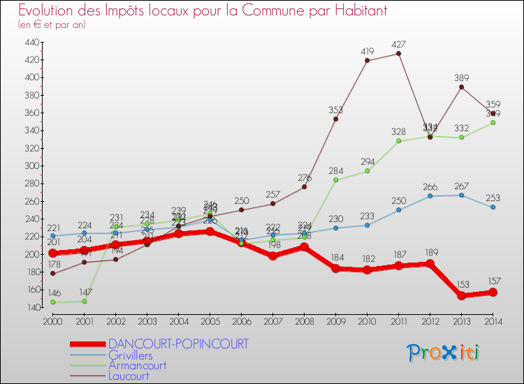 Evolution et montant des impôts locaux par Habitant pour DANCOURT-POPINCOURT et les communes proches de 2000 à 2014 Comparaison des impôts locaux par habitant pour DANCOURT-POPINCOURT et les communes voisines de 2000 à 2014