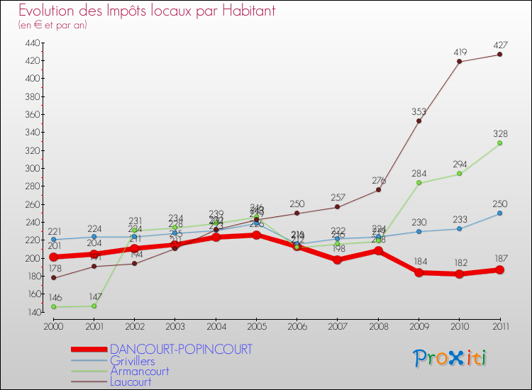 Evolution et montant des impôts locaux par Habitant pour DANCOURT-POPINCOURT et les communes proches Comparaison des impôts locaux par habitant pour DANCOURT-POPINCOURT et les communes voisines