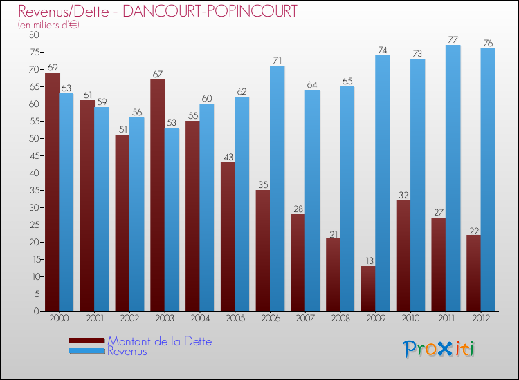 Evolution comparée de la dette et des revenus pour la commune de DANCOURT-POPINCOURT de 2000 à 2012 Comparaison de la dette et des revenus pour DANCOURT-POPINCOURT de 2000 à 2012