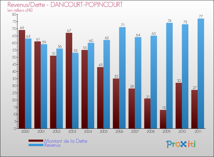 Evolution comparée de la dette et des revenus pour la commune de DANCOURT-POPINCOURT de 2000 à 2011 Comparaison de la dette et des revenus pour DANCOURT-POPINCOURT de 2000 à 2011
