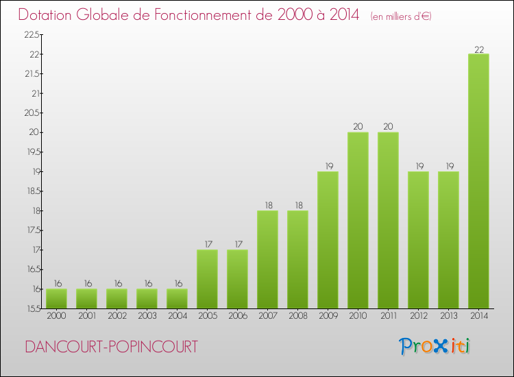 Evolution du montant de la Dotation Globale de Fonctionnement pour la commune de DANCOURT-POPINCOURT de 2000 à 2014 Evolution du montant de la Dotation Globale de Fonctionnement pour DANCOURT-POPINCOURT de 2000 à 2014
