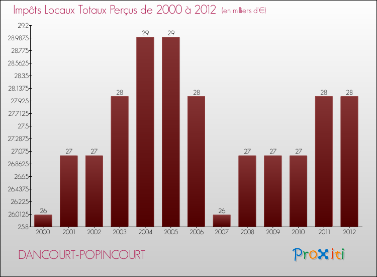 Evolution des Impôts Locaux pour la commune de DANCOURT-POPINCOURT de 2000 à 2012 Evolution des Impôts Locaux pour DANCOURT-POPINCOURT de 2000 à 2012