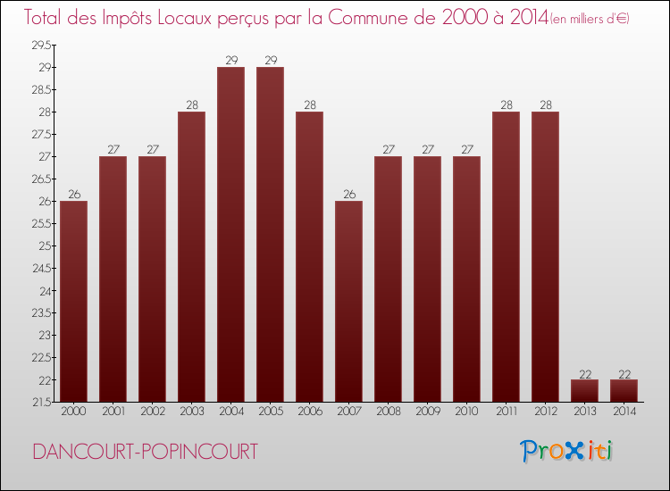 Evolution des Impôts Locaux pour la commune de DANCOURT-POPINCOURT de 2000 à 2014 Evolution des Impôts Locaux pour DANCOURT-POPINCOURT de 2000 à 2014