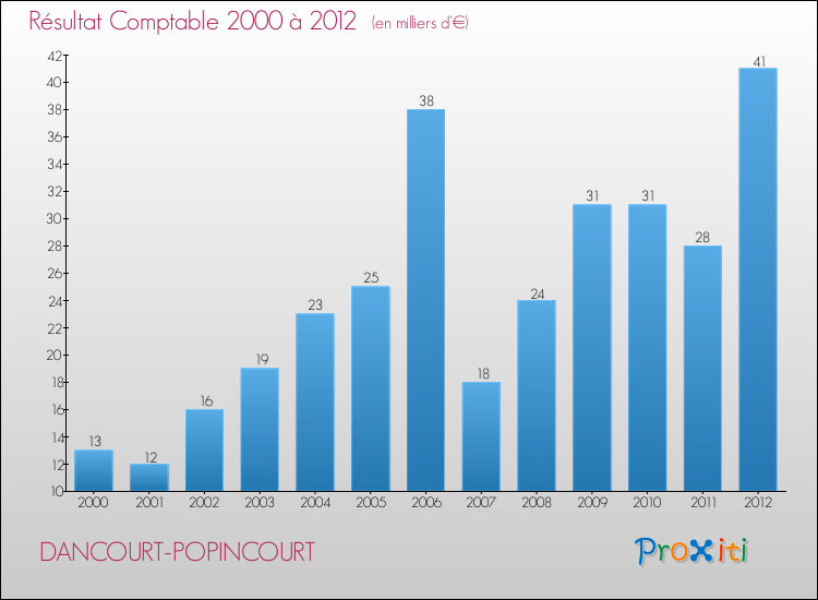 Evolution du résultat comptable pour la commune de DANCOURT-POPINCOURT de 2000 à 2012 Evolution du résultat comptable pour DANCOURT-POPINCOURT de 2000 à 2012