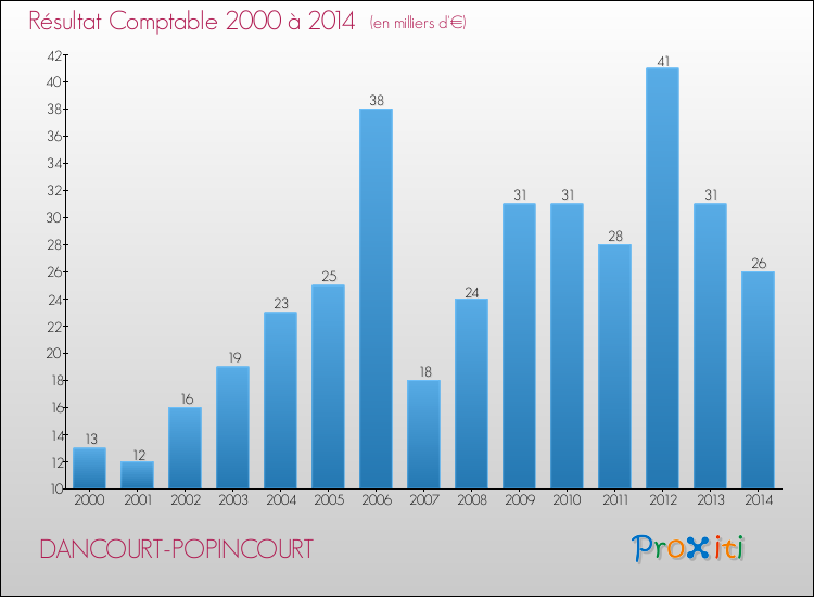 Evolution du résultat comptable pour la commune de DANCOURT-POPINCOURT de 2000 à 2014 Evolution du résultat comptable pour DANCOURT-POPINCOURT de 2000 à 2014