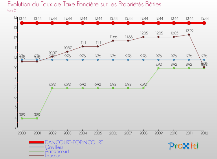 Evolution du taux de la taxe foncière sur le bati pour DANCOURT-POPINCOURT et les communes proches de 2000 à 2012 Comparaison des taux de taxe foncière sur le bati pour DANCOURT-POPINCOURT et les communes voisines de 2000 à 2012