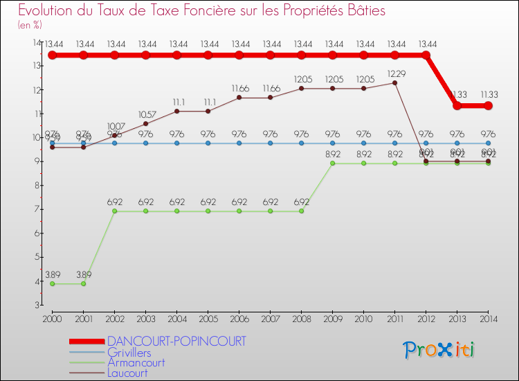 Evolution du taux de la taxe foncière sur le bati pour DANCOURT-POPINCOURT et les communes proches de 2000 à 2014 Comparaison des taux de taxe foncière sur le bati pour DANCOURT-POPINCOURT et les communes voisines de 2000 à 2014