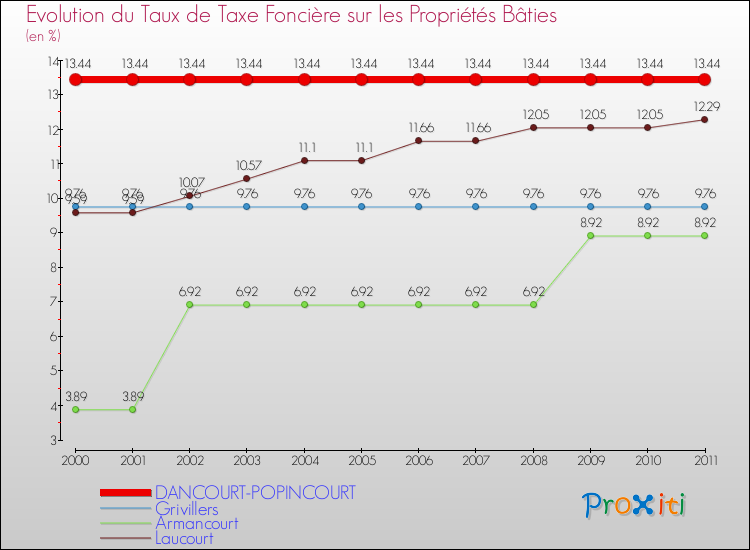 Evolution du taux de la taxe foncière sur le bati pour DANCOURT-POPINCOURT et les communes proches Comparaison des taux de taxe foncière sur le bati pour DANCOURT-POPINCOURT et les communes voisines