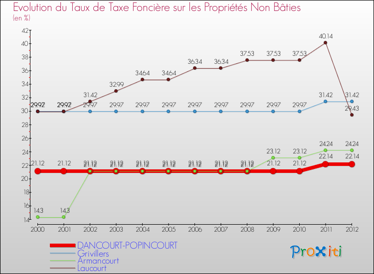 Evolution du taux de la taxe foncière sur les immeubles et terrains non batis pour DANCOURT-POPINCOURT et les communes proches de 2000 à 2012 Comparaison des taux de la taxe foncière sur les immeubles et terrains non batis pour DANCOURT-POPINCOURT et les communes voisines de 2000 à 2012