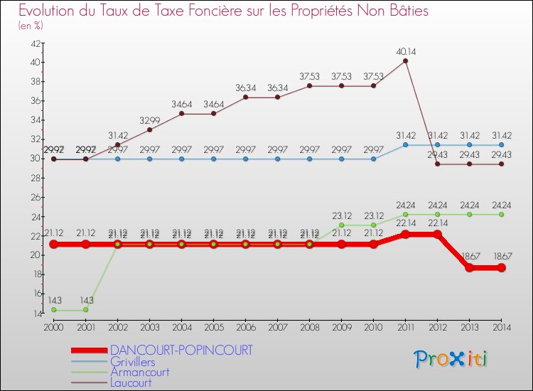 Evolution du taux de la taxe foncière sur les immeubles et terrains non batis pour DANCOURT-POPINCOURT et les communes proches de 2000 à 2014 Comparaison des taux de la taxe foncière sur les immeubles et terrains non batis pour DANCOURT-POPINCOURT et les communes voisines de 2000 à 2014