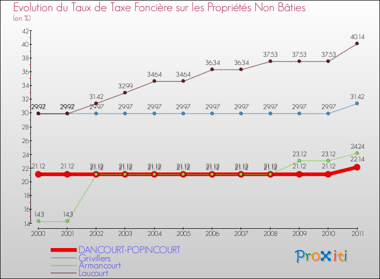 Evolution du taux de la taxe foncière sur les immeubles et terrains non batis pour DANCOURT-POPINCOURT et les communes proches Comparaison des taux de la taxe foncière sur les immeubles et terrains non batis pour DANCOURT-POPINCOURT et les communes voisines